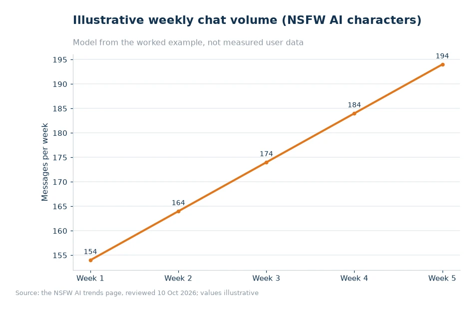 Illustrative weekly chat volume for article 42